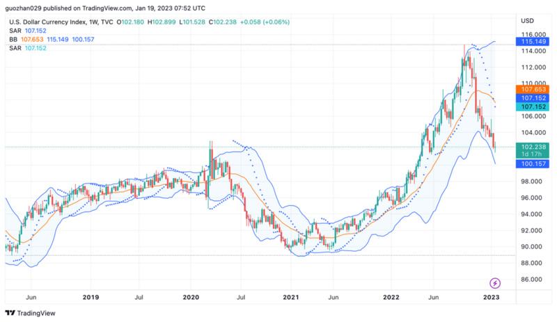 Foresight Ventures Weekly Brief：市场中期反弹，今年开局良好