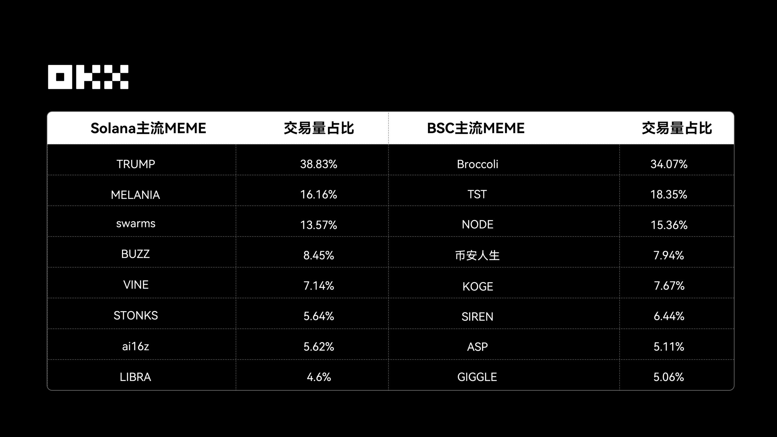 Solana 與 BSC 主流 MEME 交易情況