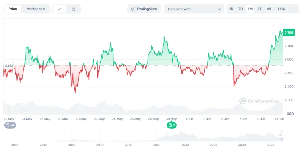 eth chart