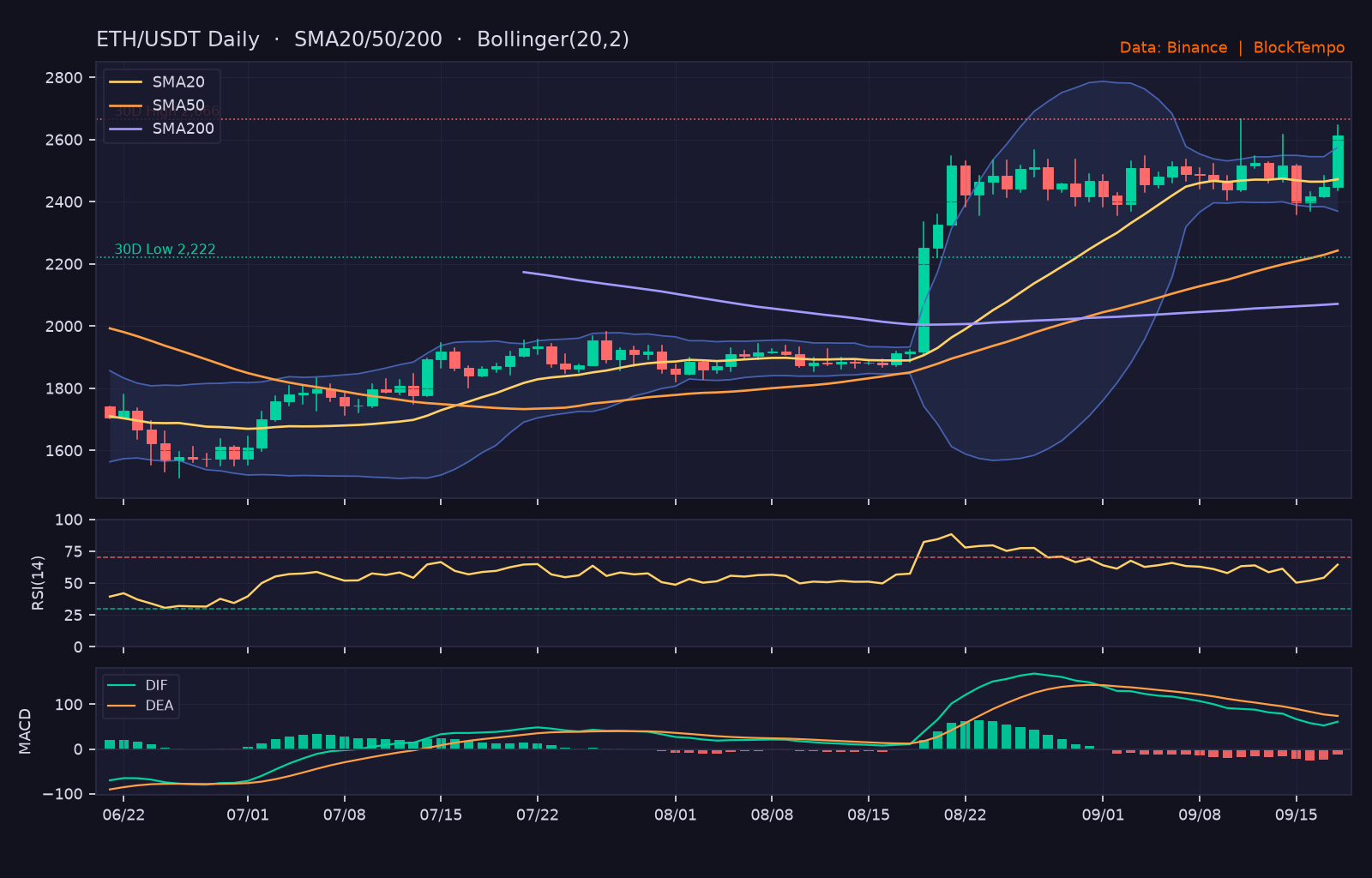 ETH/USDT 日線技術分析（SMA/布林/RSI/MACD）｜Binance