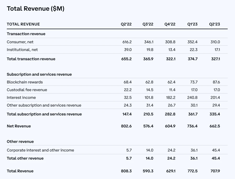 亏损近亿美元？一文速览Coinbase二季度财报