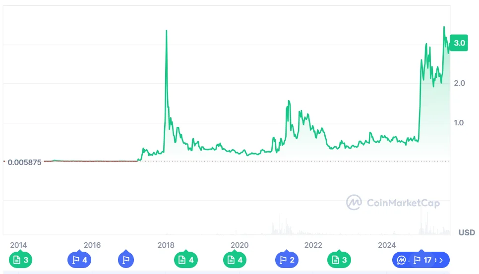Chart136