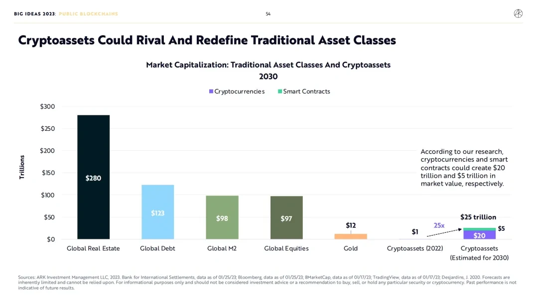 ARK Big Ideas 2023/4报告解读：木头姐如何看待Crypto？