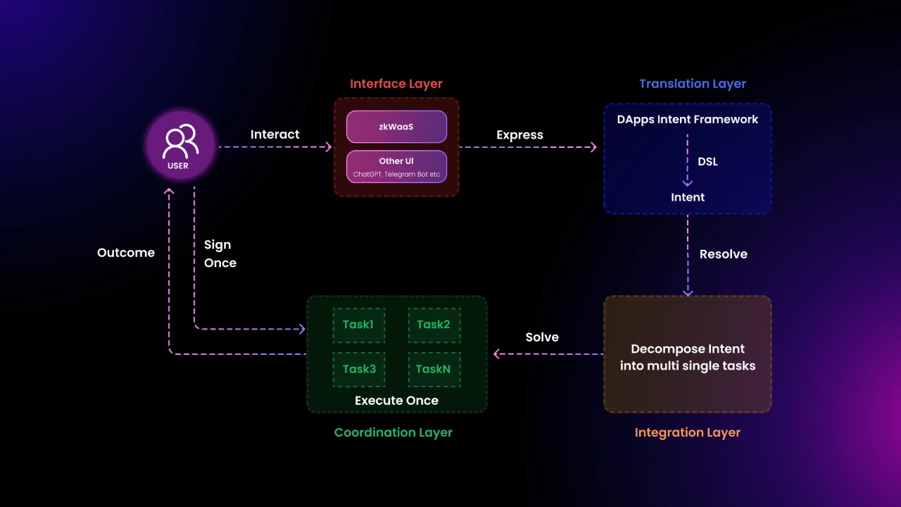 Intent-Centric是Account Abstraction的新瓶装旧酒还是进化的最优路径？