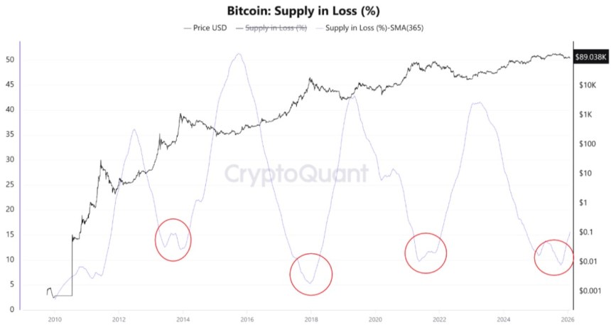 Bitcoin Supply In Loss Begins To Rise, Raising Early Bear Market Concerns