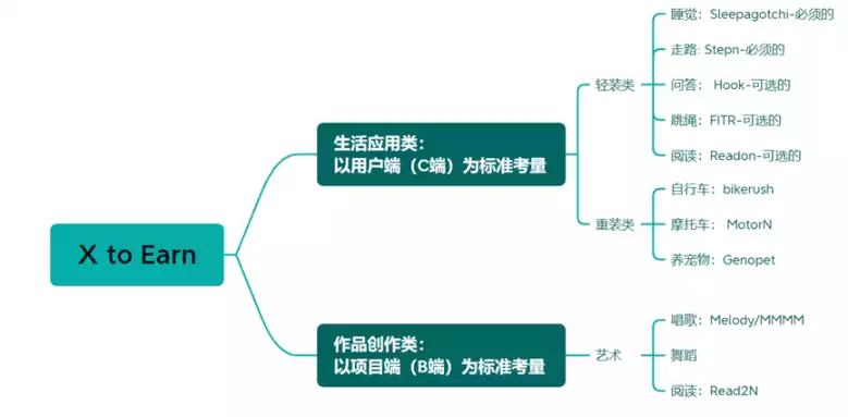 建立X to Earn分类体系逻辑，寻找下一个StepN