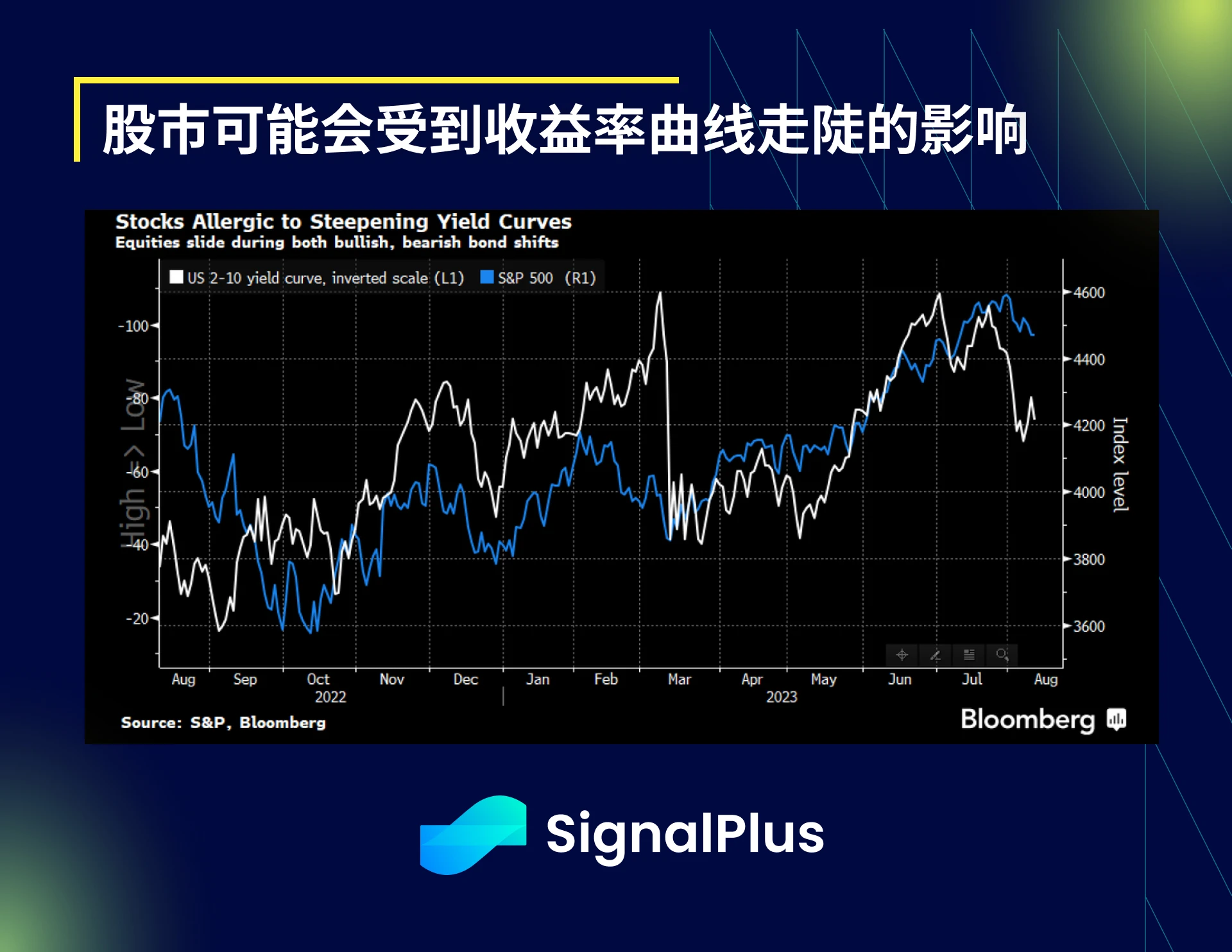 SignalPlus宏观研报(20230811)：CPI增长低于预期，风险资产进入不稳定期