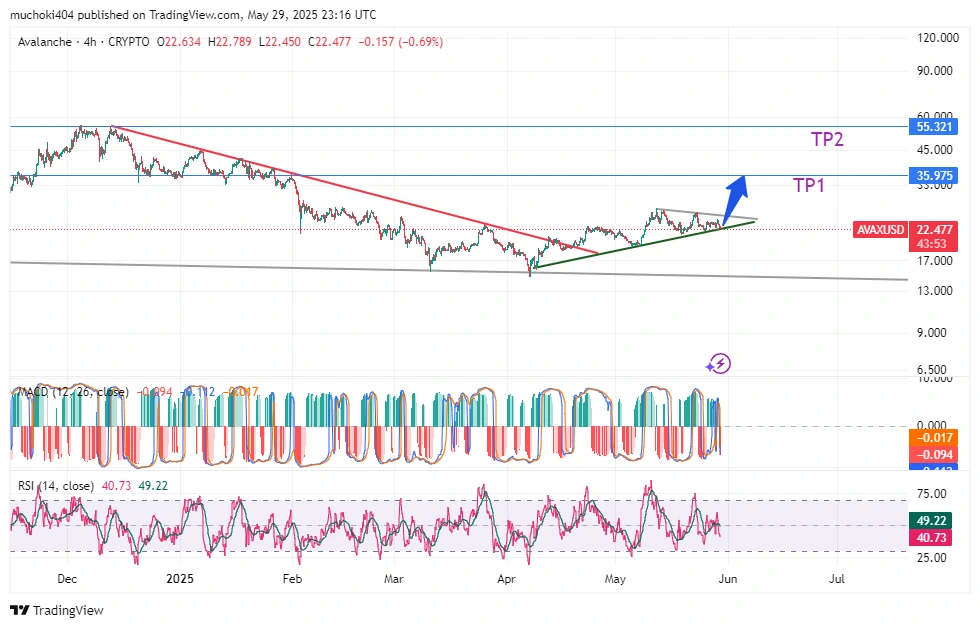 AVAX Price analysis