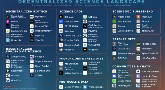 又一火热新叙事，DeSci：Web3与科学结合迸发的新赛道 | TrendX研究院