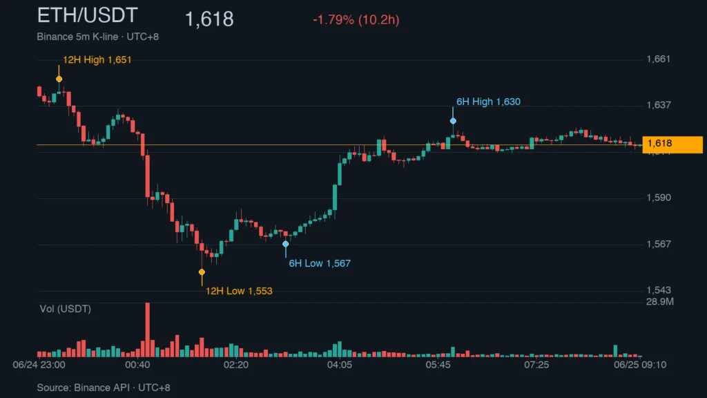 ETH/USDT K 線走勢｜Binance