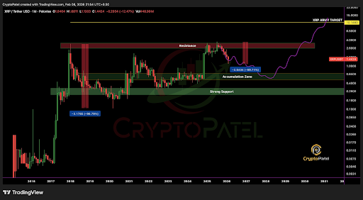 XRP Price To $1 Or $10? Analyst Warns Investors Of Possible Crash