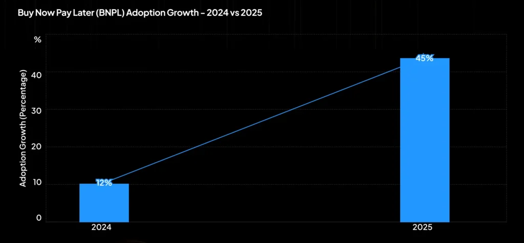 BNPL Adoption Growth