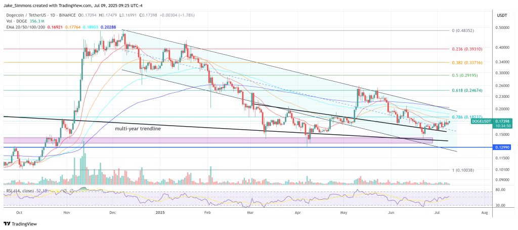 Dogecoin price