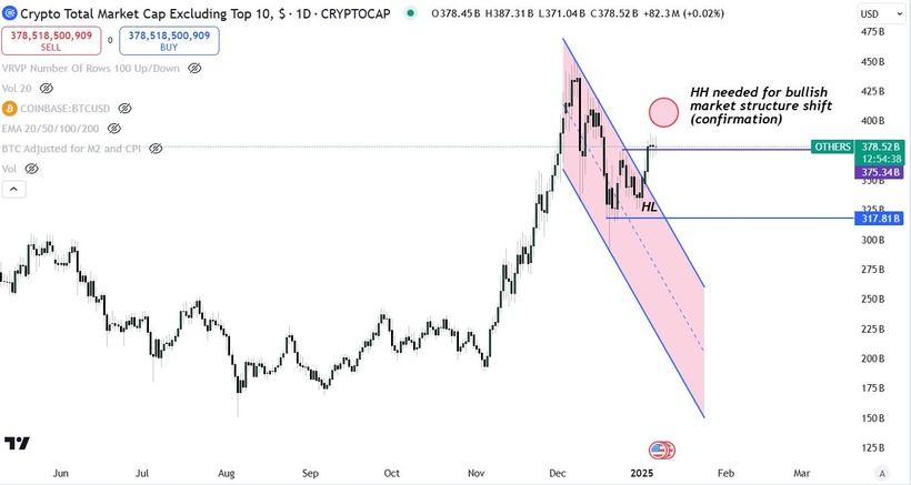 Altcoins Future Unveiled: Will The Market Ascend To New Heights Or Hit A Roadblock?