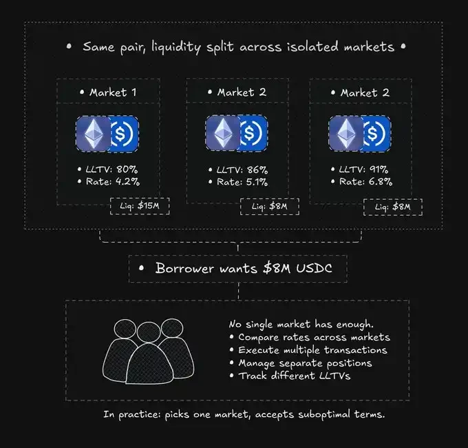 借贷市场不需要主理人模式