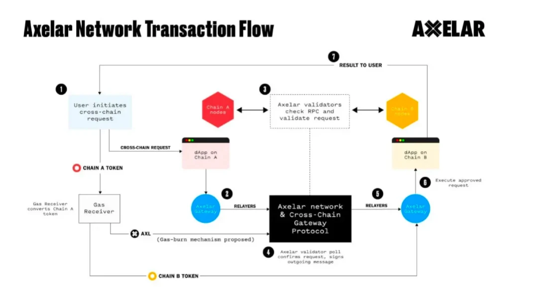 ​Axelar Network（AXL）：构建未来Web3的全栈互操作性