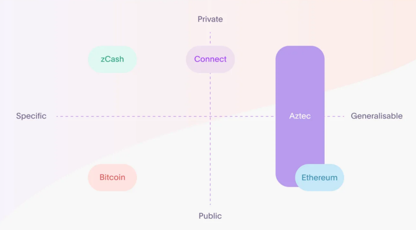 关停Aztec Connect后，Aztec新推出的混合式zkRollup是什么？