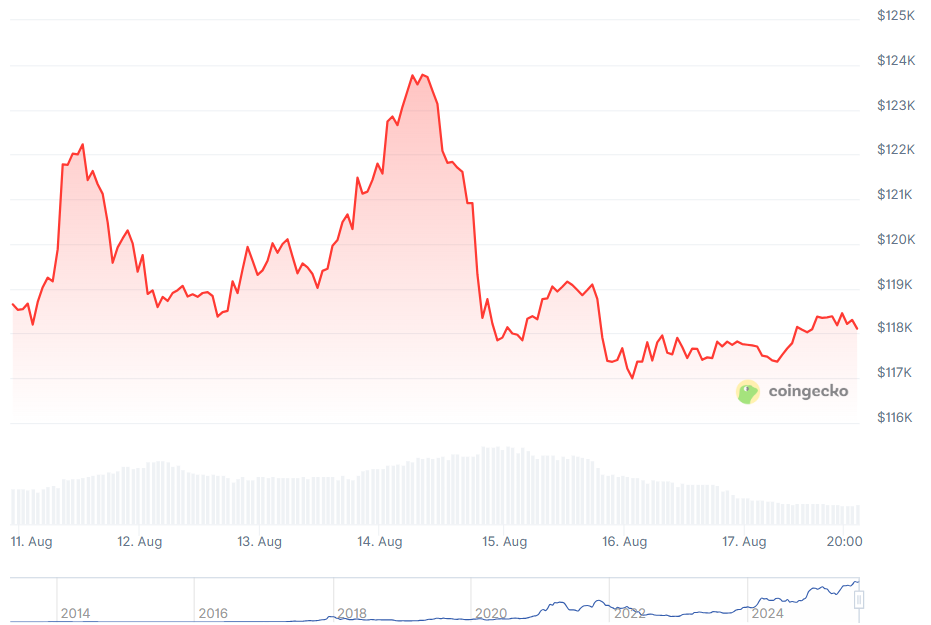 Crypto Pauses After Record Rally as Markets Await Powell at Jackson Hole