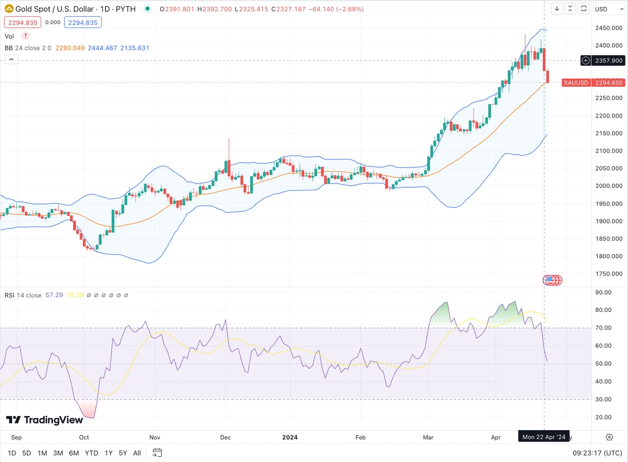 SignalPlus波动率专栏(20240423)：美股反弹，金价暴跌