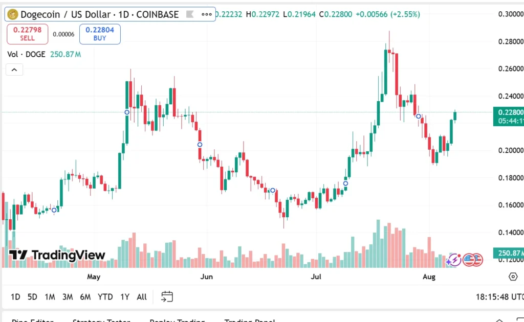 usd doge