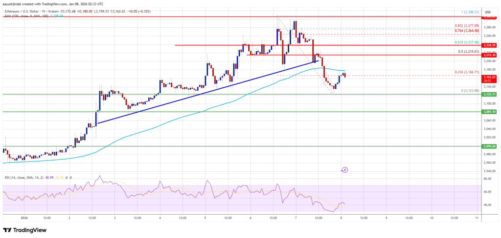 Ethereum Price Latest Push Raises Question: Has a Short-Term Top Formed?
