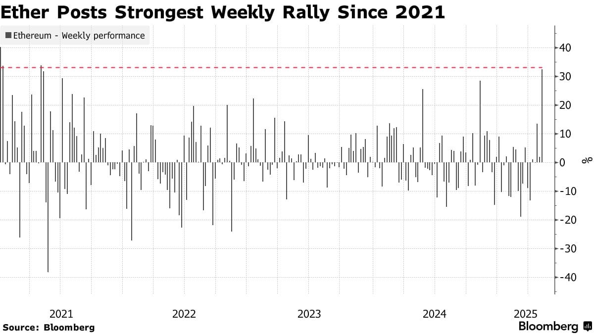 Bitcoin Bulls Return With $200,000 Bets for 2025