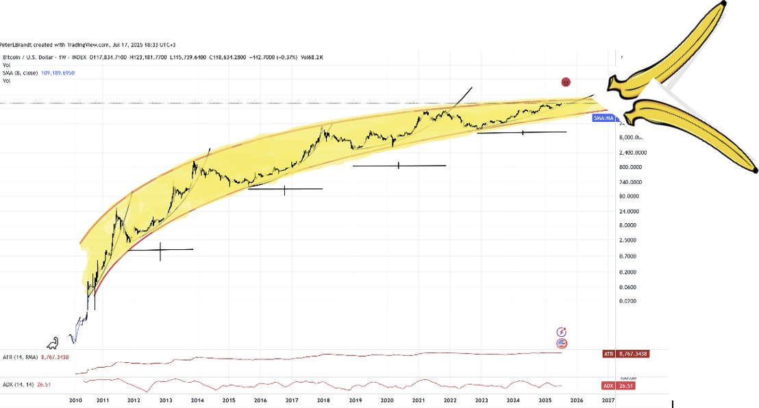 Peter Brandt Says Bitcoin “Banana Chart” Is About to Split – What’s Next?