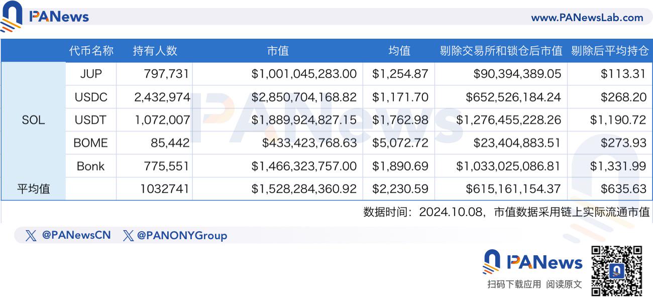 数据探究七大公链的用户价值：以太坊单地址沉淀3500美元，Sui势头正劲追赶Solana，TON上无巨鲸？