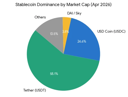 Stablecoin dominance in April 2026