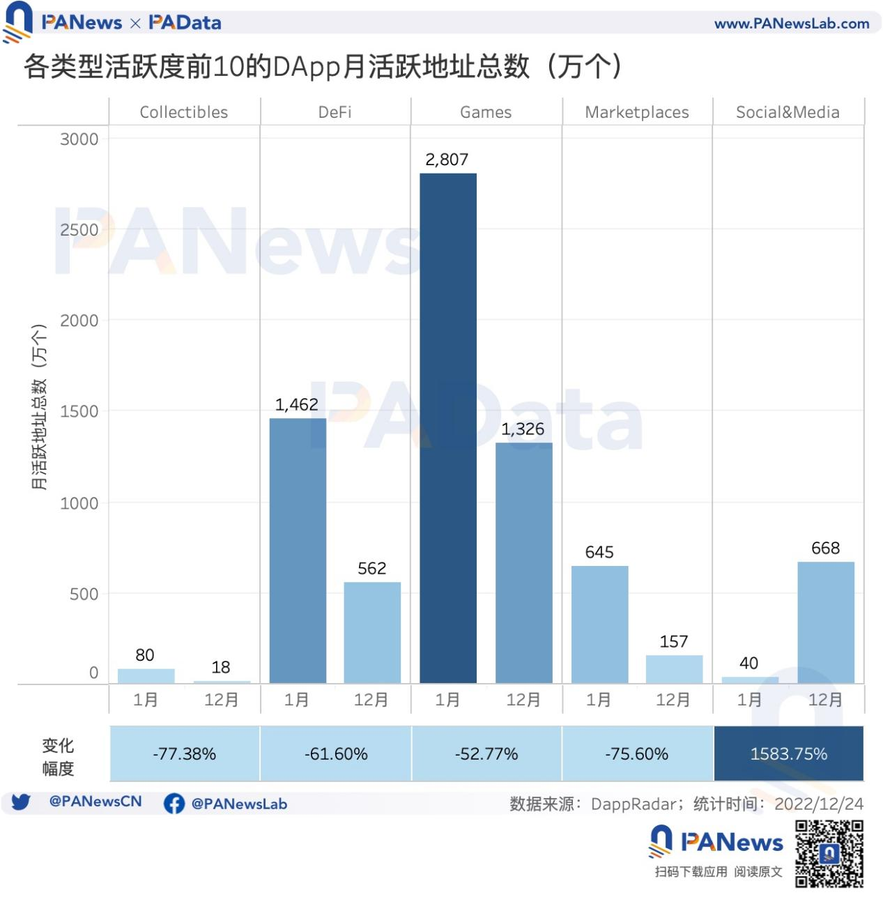 DApp年度报告：DeFi已不是以太坊上的主导应用类型