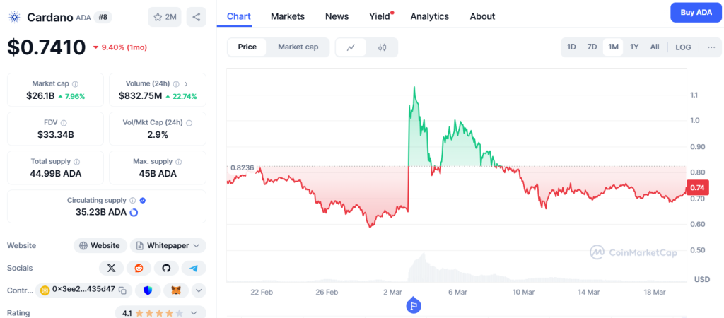 Solana price and Cardano price are struggling, but BeerBear meme coin is building momentum with a vibrant community and lucrative presale. 