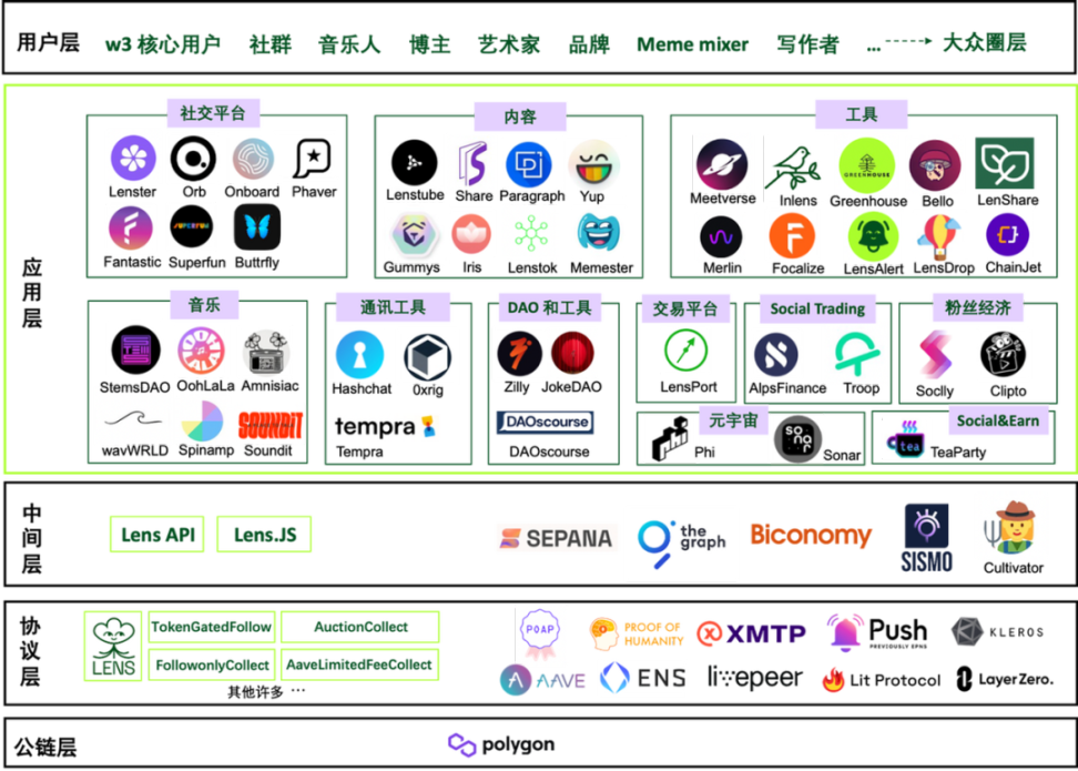 Buidler DAO x SevenX万字研报：全方位解读Lens Protocol