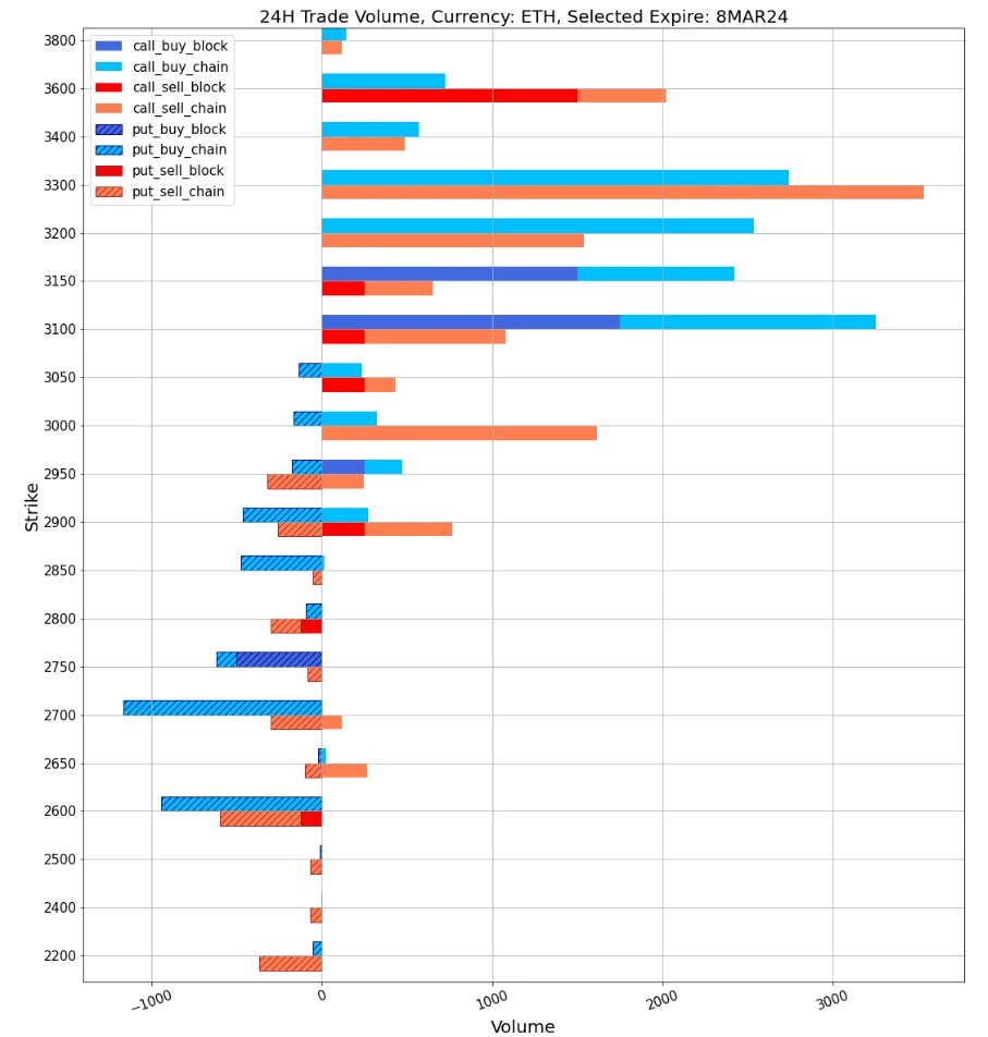 SignalPlus波动率专栏(20240222)：ETH再度站上3000关口，IV接近60%