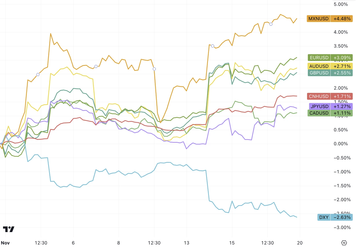 LD Capital宏观周报(11.20)：通胀下降点燃又一轮补仓，通缩概念来袭