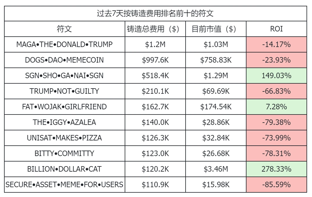 符文市值新高，但为什么我和朋友们在亏钱？