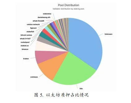 后「以太坊上海升级」时代，我们需要关注什么？