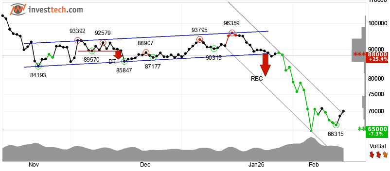 Rising Short Bets on Bitcoin Put $68K Support in Focus