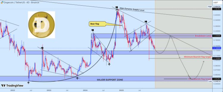 Dogecoin Price Will Rally Before It Crashes, But What’s The Target?