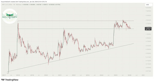 XRP Prints Bullish Divergence On The Weekly Chart, But Is ATHs Still Possible?