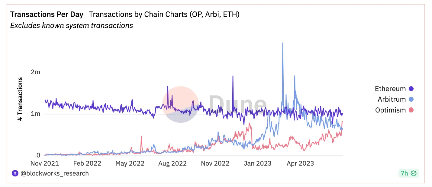 拆解Optimism当前境况：生态发展与OP Stack的未来