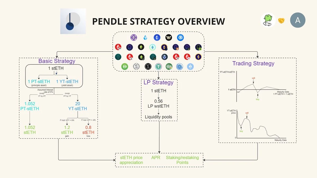 Pendle项目研究分享