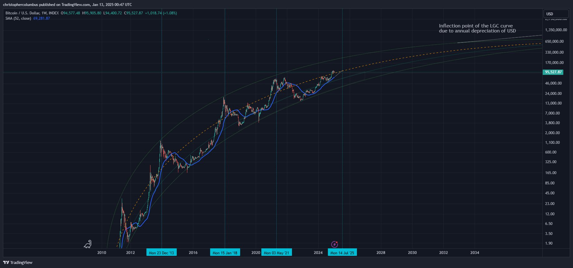 Could Bitcoin Hit Its Peak In Summer 2025? Analysts Weigh In