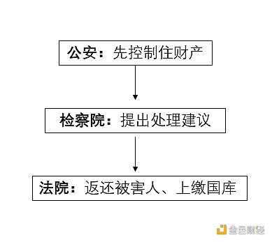  涉案流水4000亿，执法机关如何处置没收的加密货币？