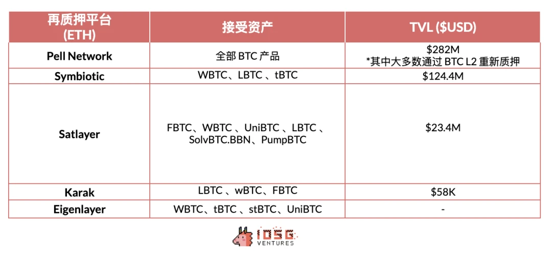 IOSG Ventures：BTC-LST生态系统的早期探索