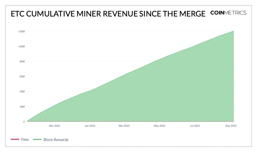 Coin Metrics：以太坊合并一周年，发生了哪些变化？