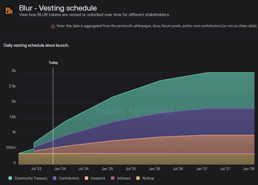 Outlier Ventures：Web3项目如何设计代币归属方案？