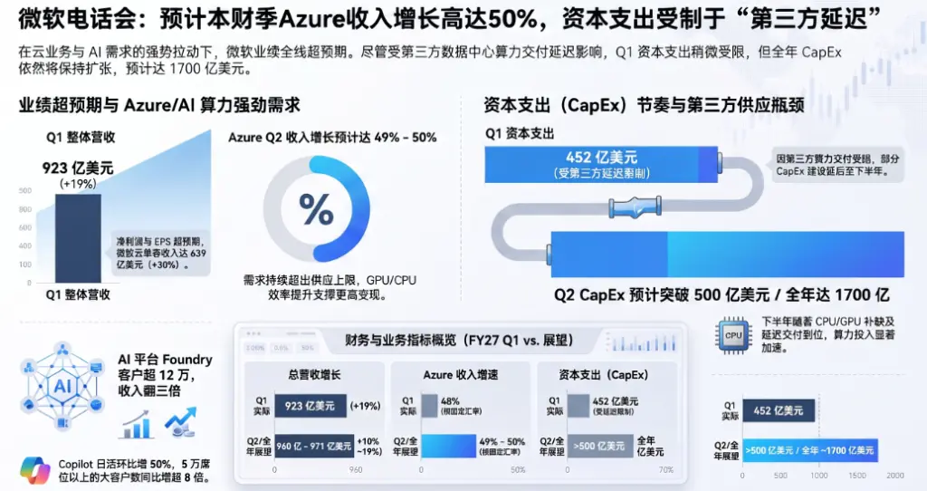 微软电话会：预计本财季Azure收入增长高达50%，资本支出受制于“第三方延迟”