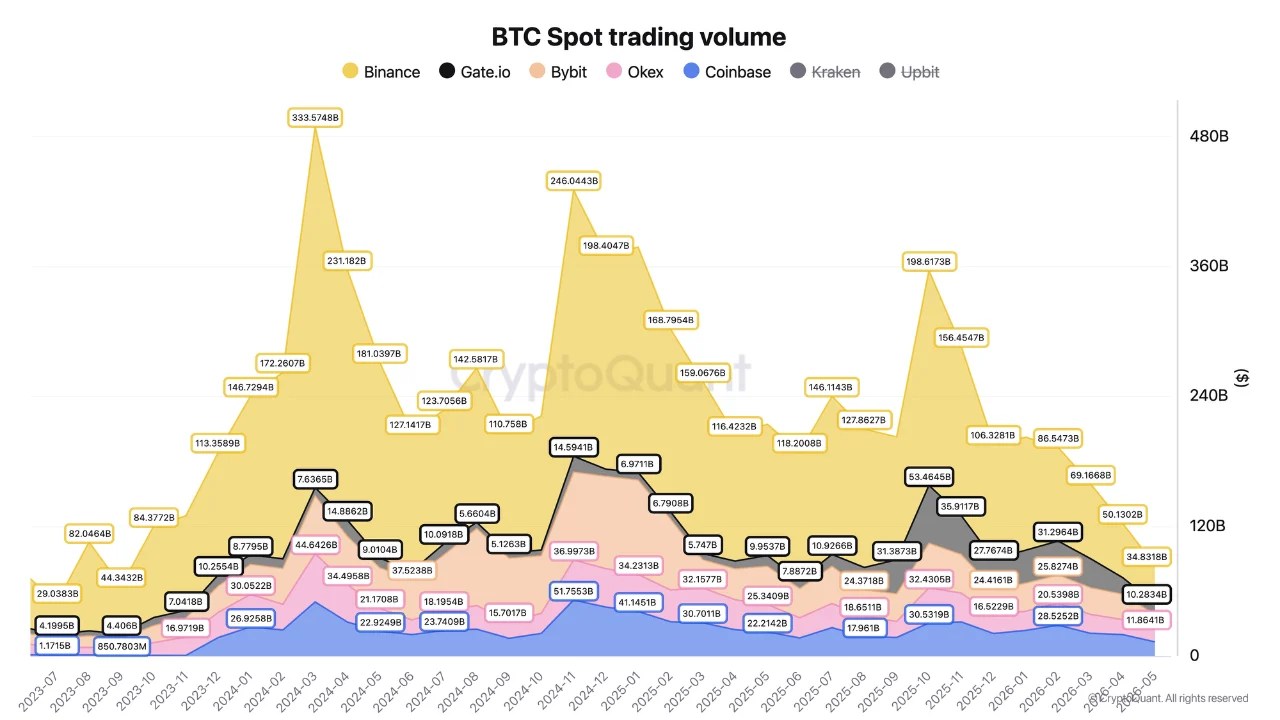 Bitcoin Spot Volume Collapses 81% Since October 10: History Points To A Rare Setup