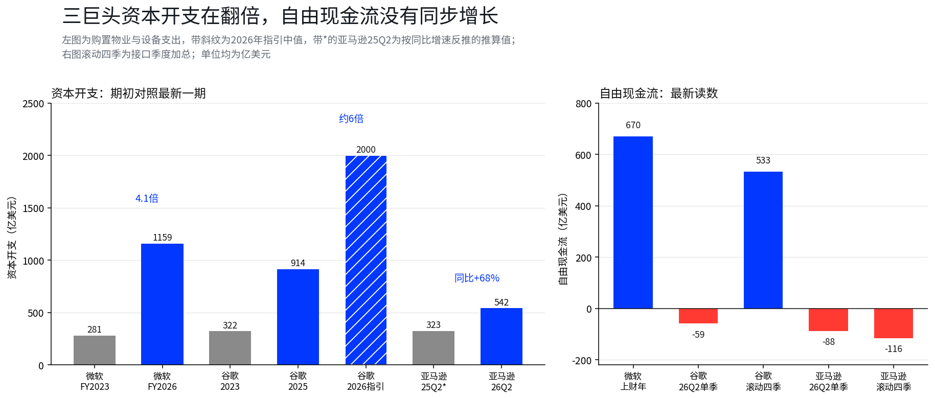 AI巨头烧钱，能源巨头印钞：财报超级周，碎钞机对决印钞机