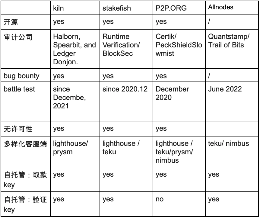 守正出奇：详解以太坊质押SAAS，安全与收益的理性选择